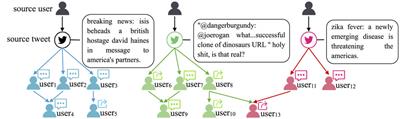 Jointly multi-source information and local-global relations of heterogeneous network for rumor detection